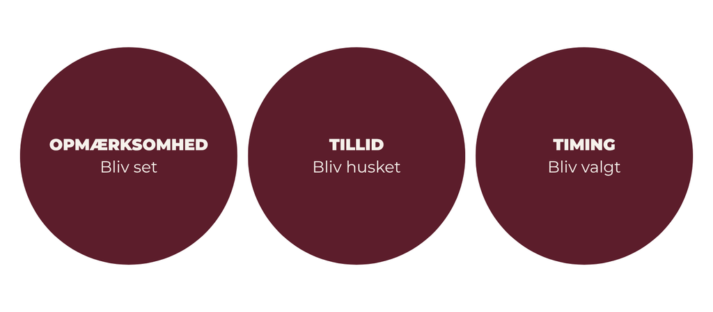 Model for digital B2B-kommunikation, der viser sammenhæng og overblik mellem opmærksomhed, tillid og timing.